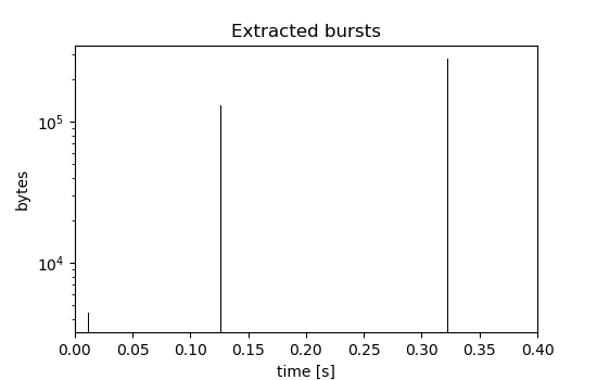 Plot of some traffic bursts