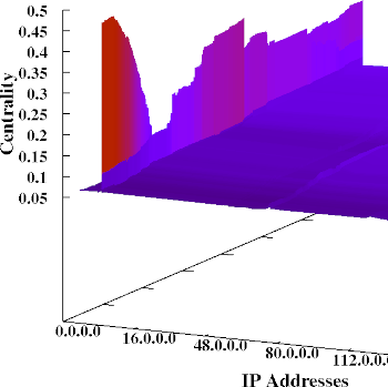 Centrality/connection statistics